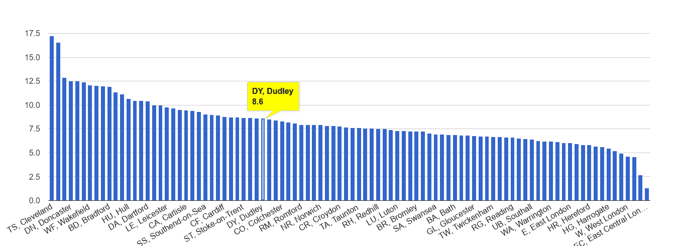 Dudley criminal damage and arson crime rate rank