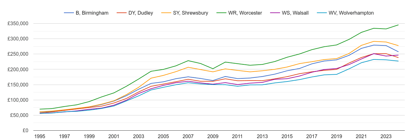 Dudley house prices and nearby areas
