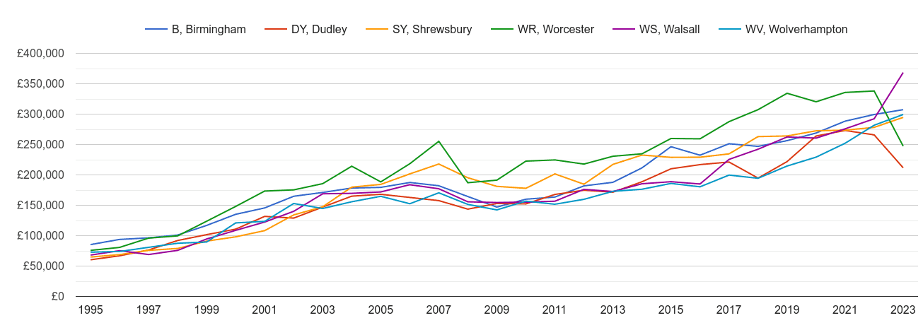 Dudley new home prices and nearby areas