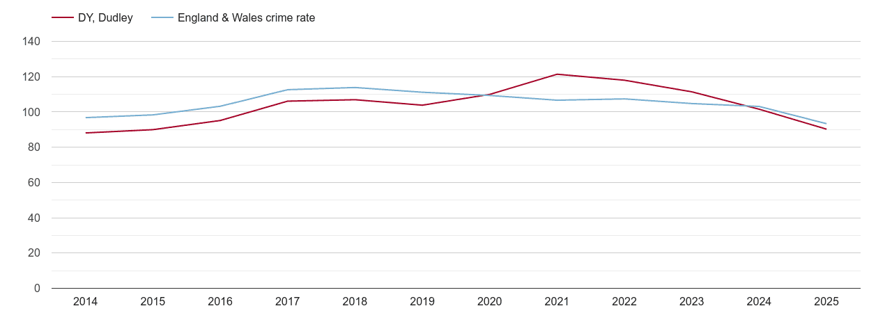Dudley overall crime rate by year