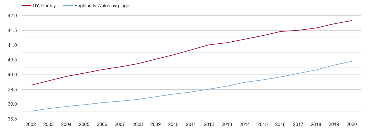 Dudley population average age by year