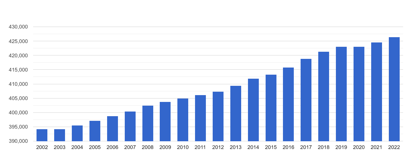 Dudley population growth