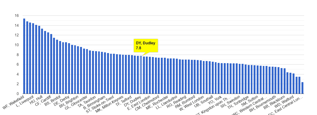 Dudley public order crime rate rank