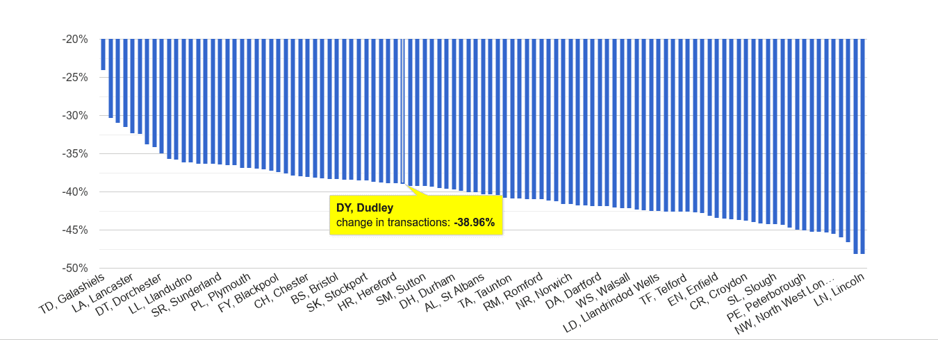 Dudley sales volume change rank