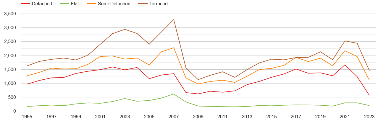 Durham annual sales of houses and flats