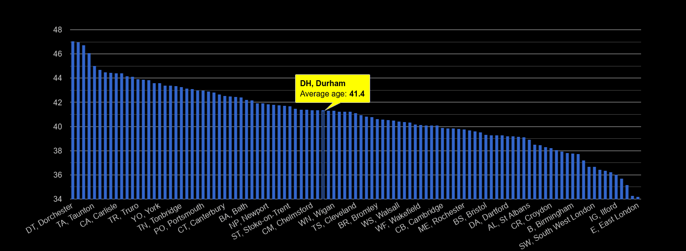 Durham average age rank by year