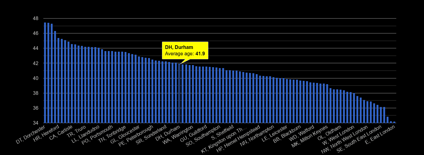 Durham average age rank by year