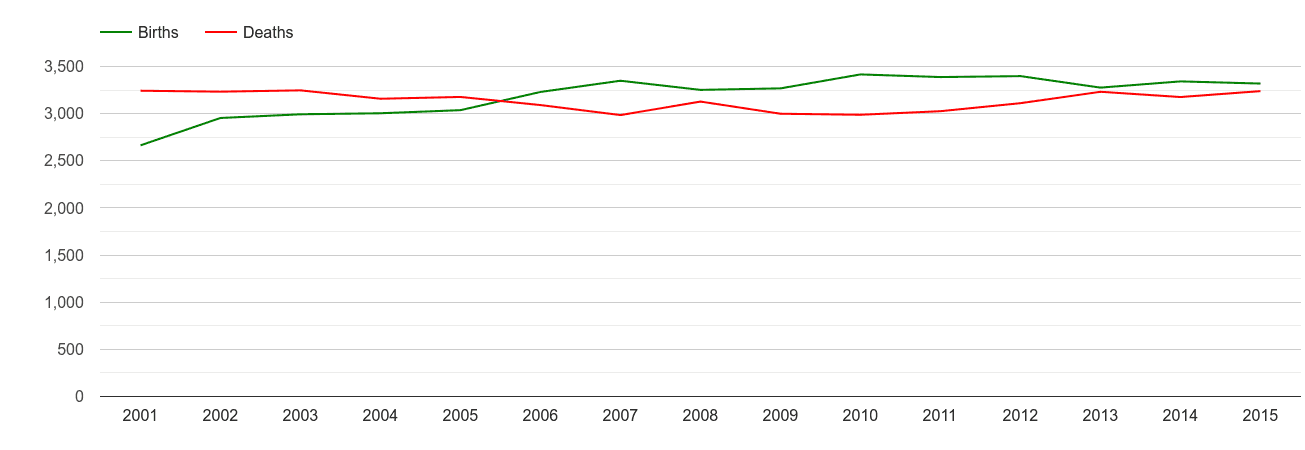 Durham births and deaths