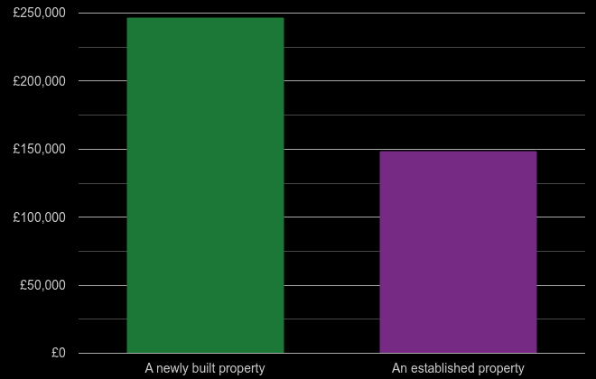 Durham cost comparison of new homes and older homes