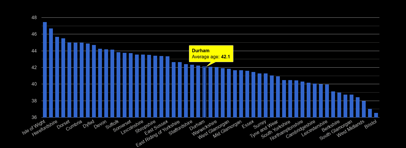 Durham county average age rank by year