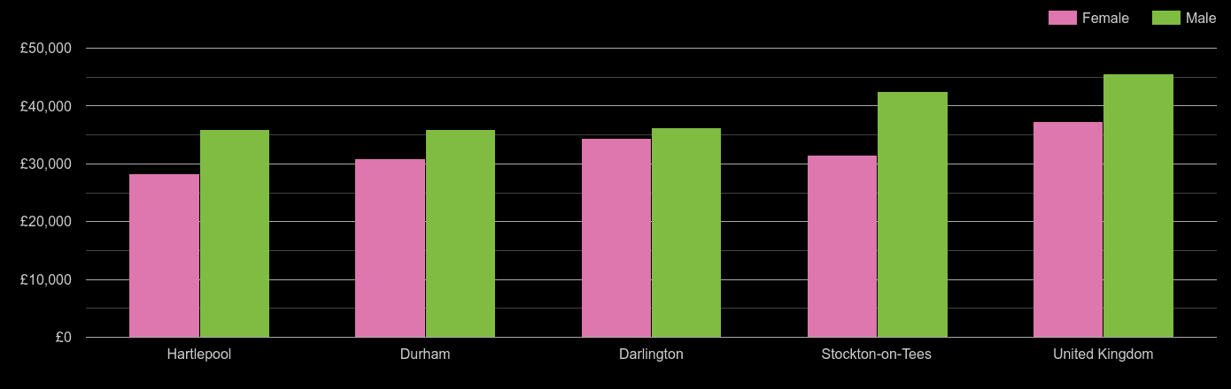 Durham county average salary comparison by sex