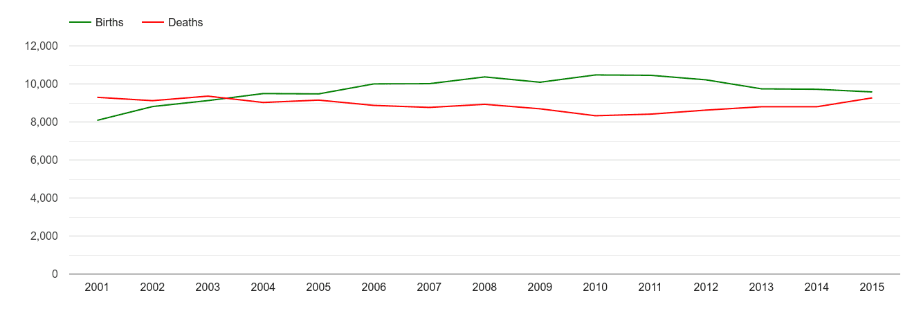 Durham county births and deaths