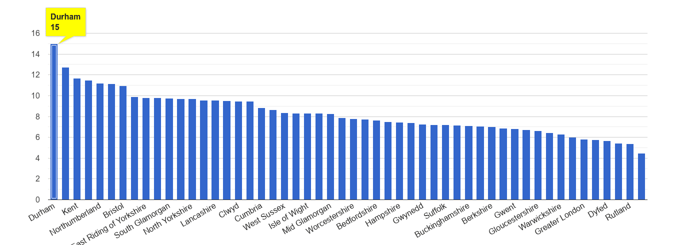 Durham county criminal damage and arson crime rate rank