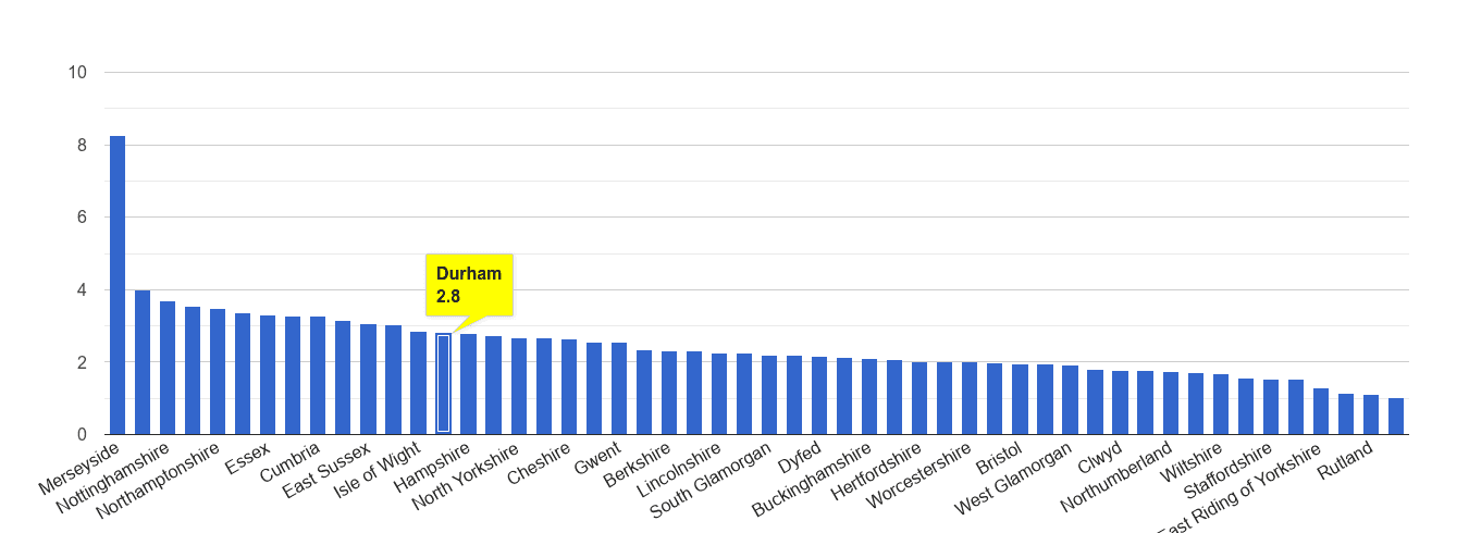 Durham county drugs crime rate rank