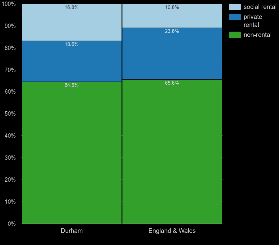 Durham county homes by rental type