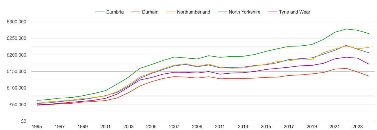 Durham county house prices and nearby counties