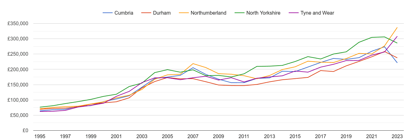 Durham county new home prices and nearby counties