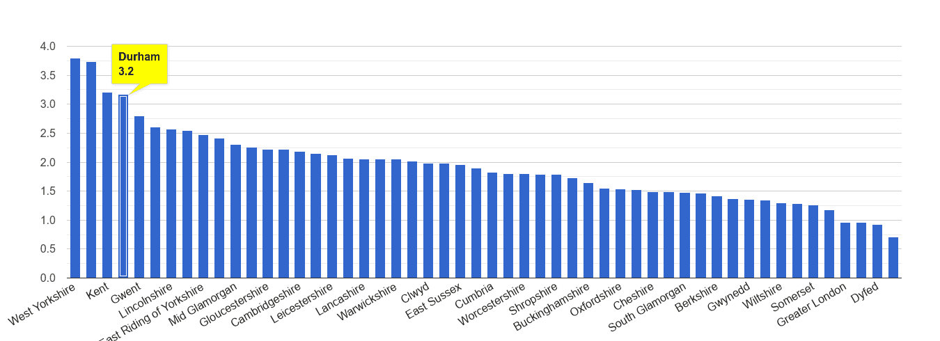 Durham county other crime rate rank