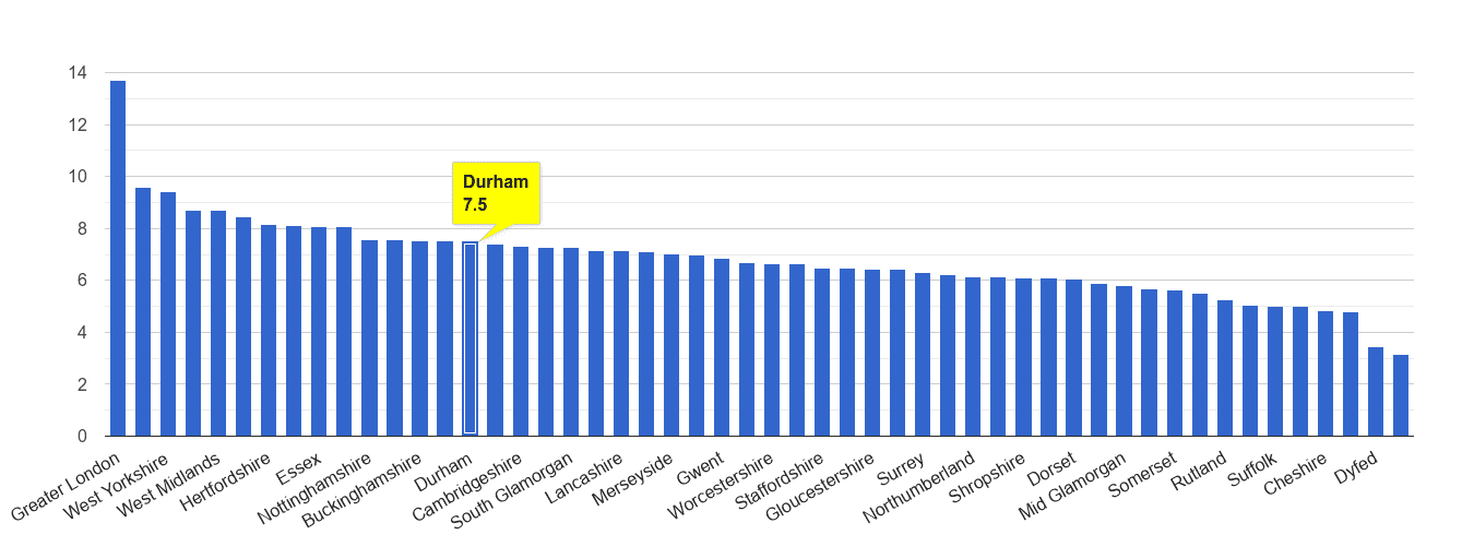 Durham county other theft crime rate rank