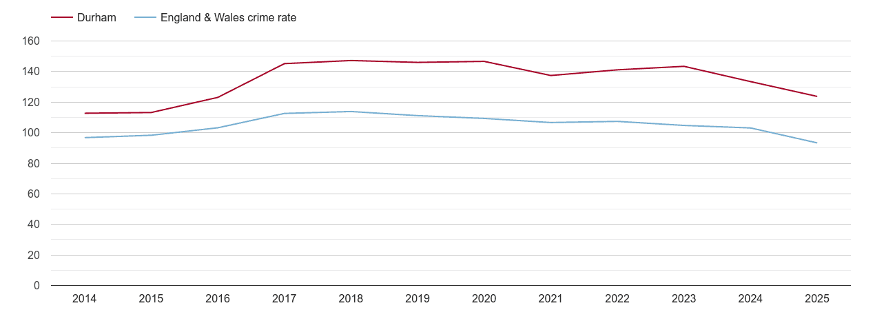 Durham county overall crime rate by year