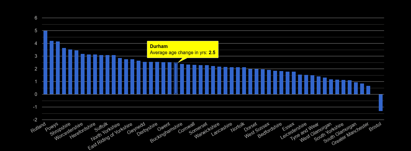 Durham county population average age change rank by year