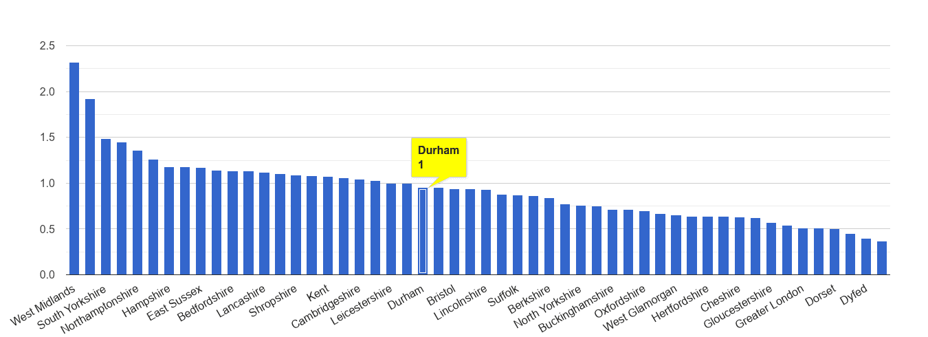 Durham county possession of weapons crime rate rank