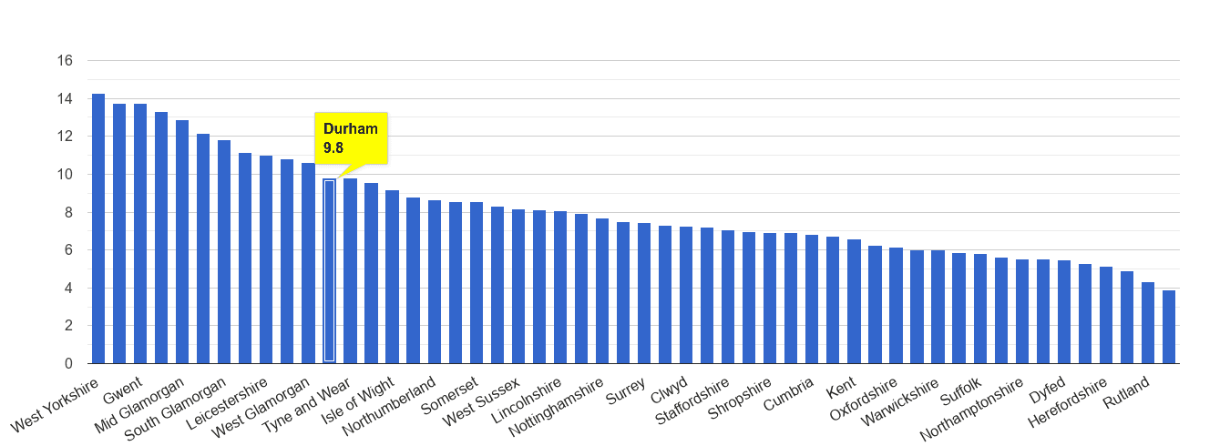 Durham county public order crime rate rank