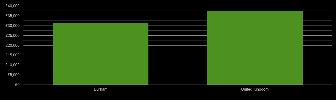 Durham median salary comparison