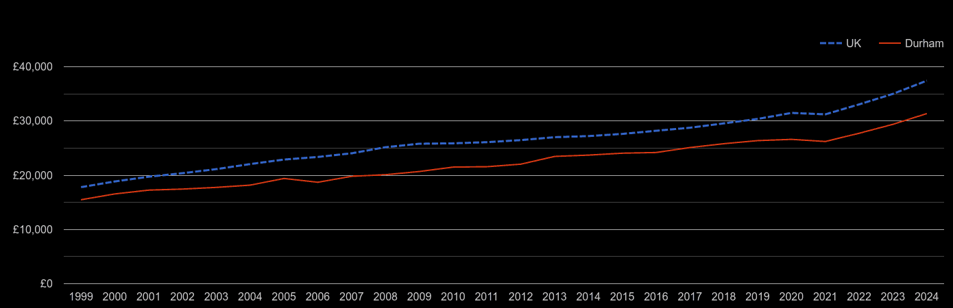 durham-average-salary-and-unemployment-rates-in-graphs-and-numbers