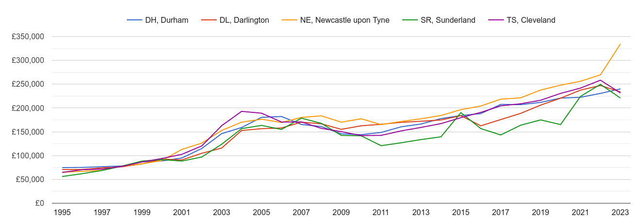 Durham new home prices and nearby areas