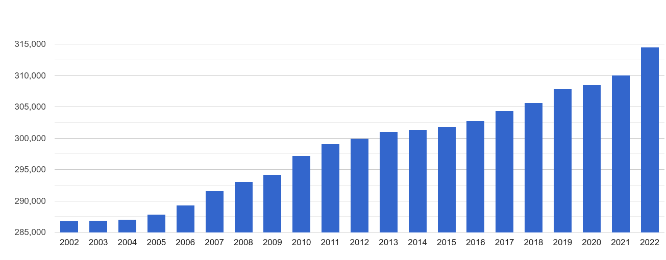 Durham population stats in maps and graphs.