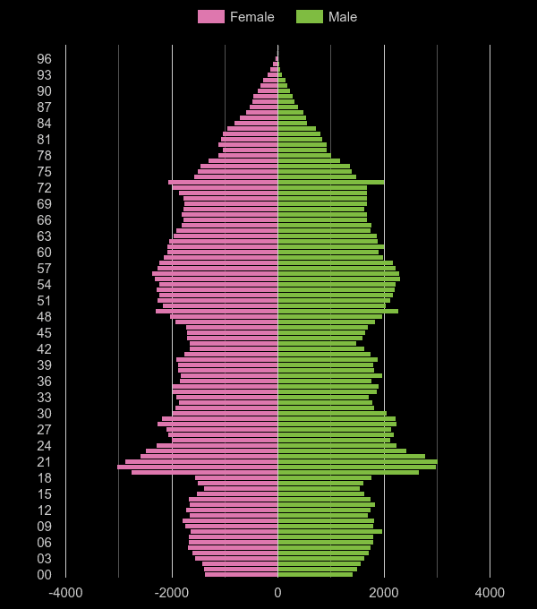 Durham population pyramid by year