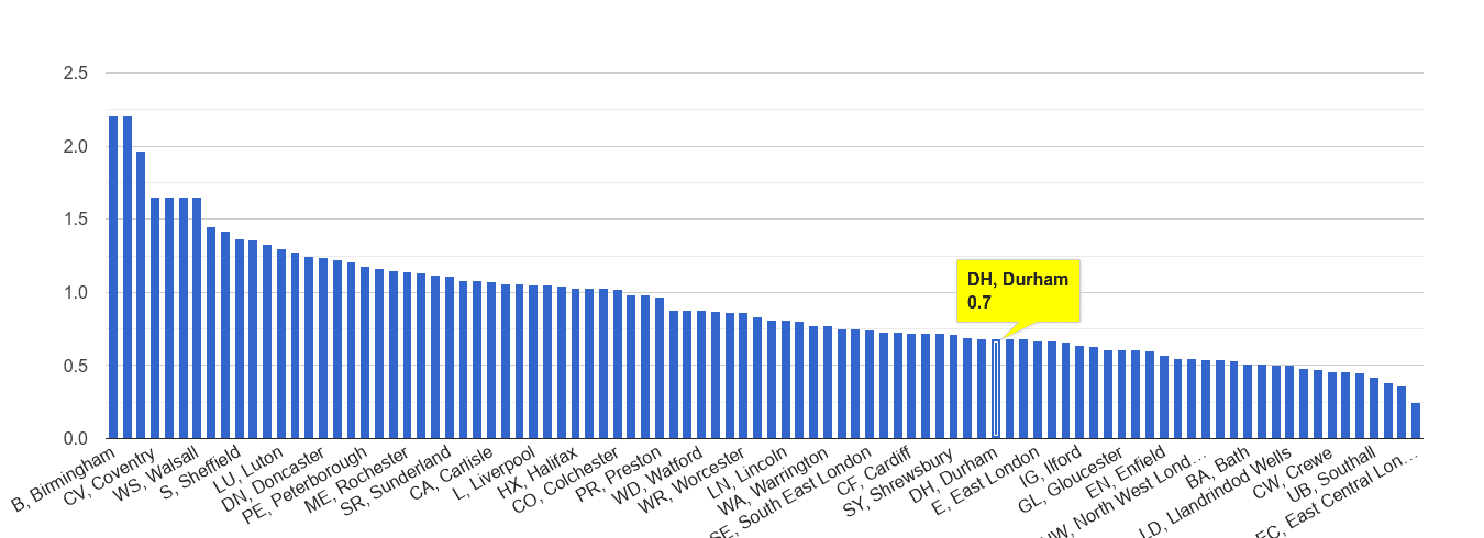 Durham possession of weapons crime rate rank