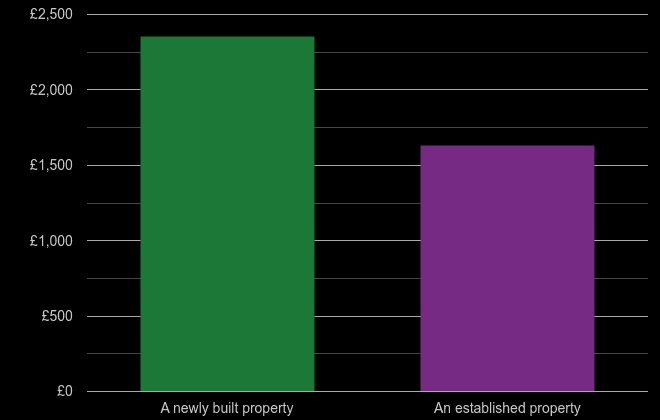 Durham price per square metre for newly built property