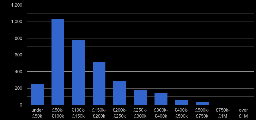 Durham property sales by price range
