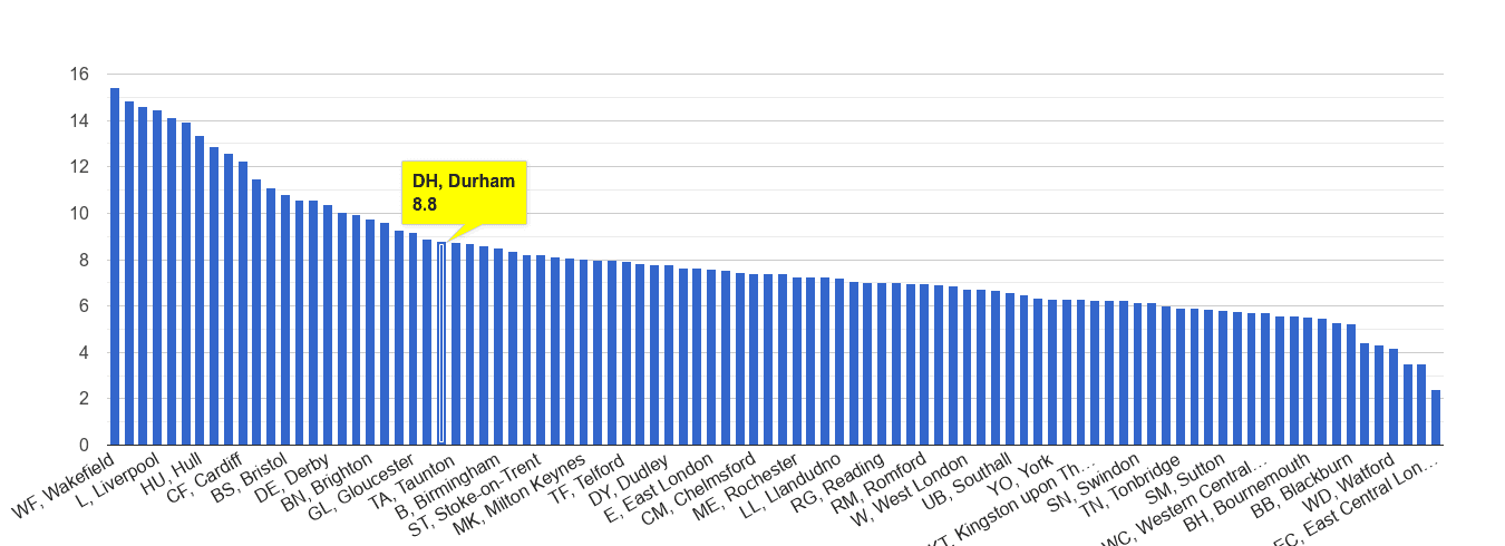 Durham public order crime rate rank