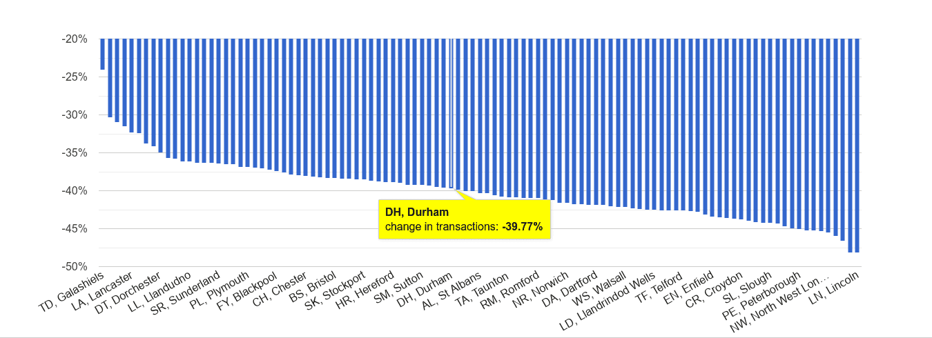 Durham sales volume change rank