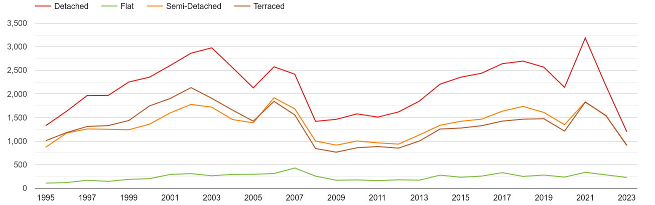Dyfed annual sales of houses and flats