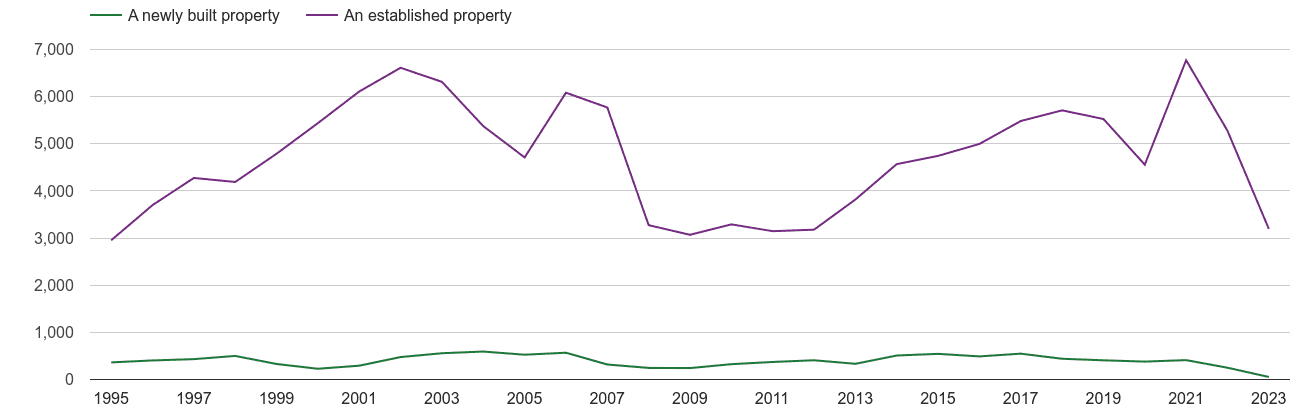 Dyfed annual sales of new homes and older homes