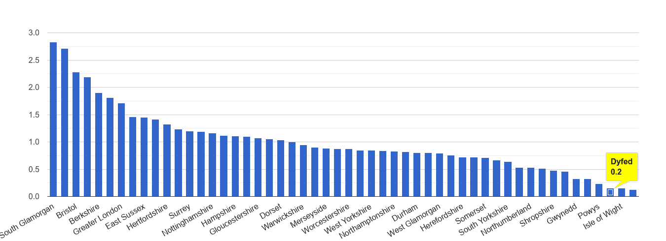 Dyfed bicycle theft crime rate rank
