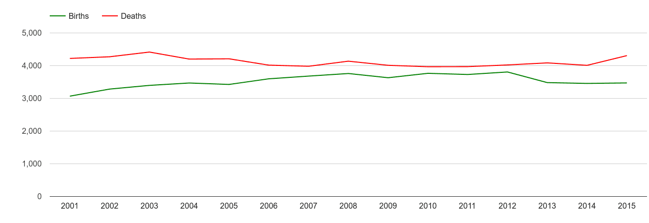 Dyfed births and deaths