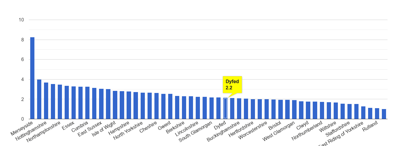 Dyfed drugs crime rate rank