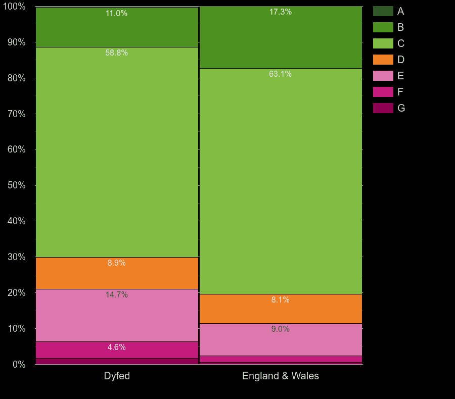 Dyfed flats by energy rating
