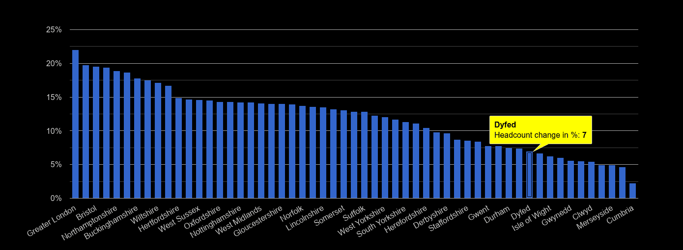 Dyfed headcount change rank by year