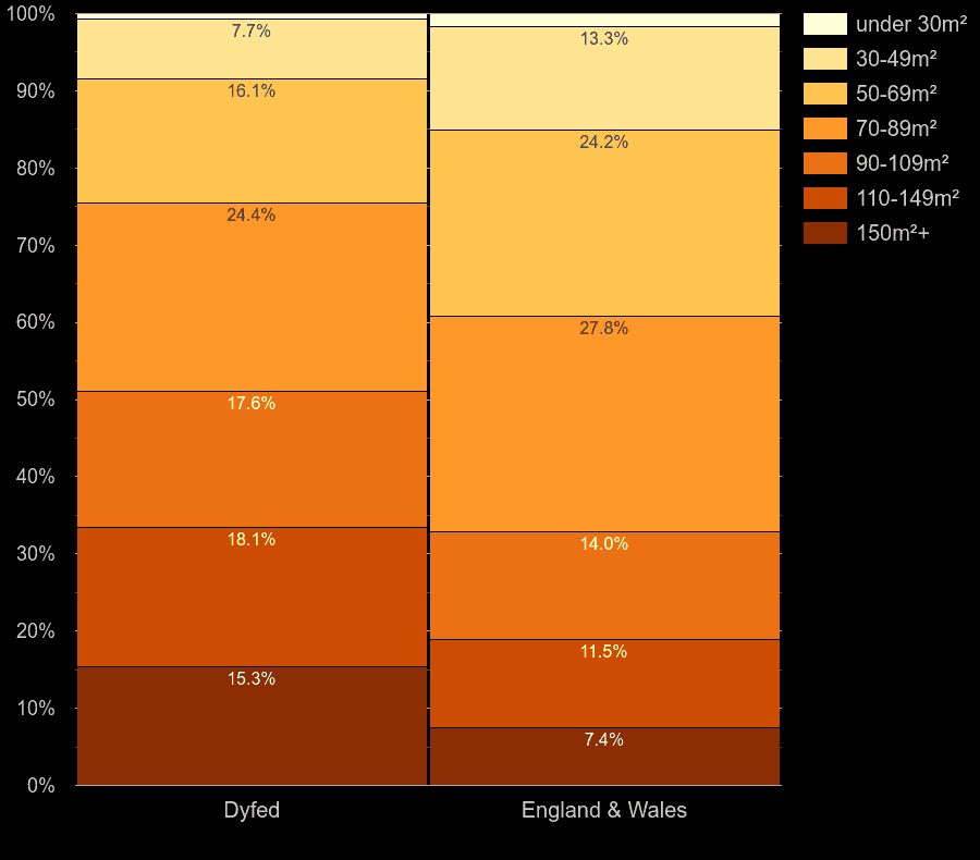 Dyfed homes by floor area size