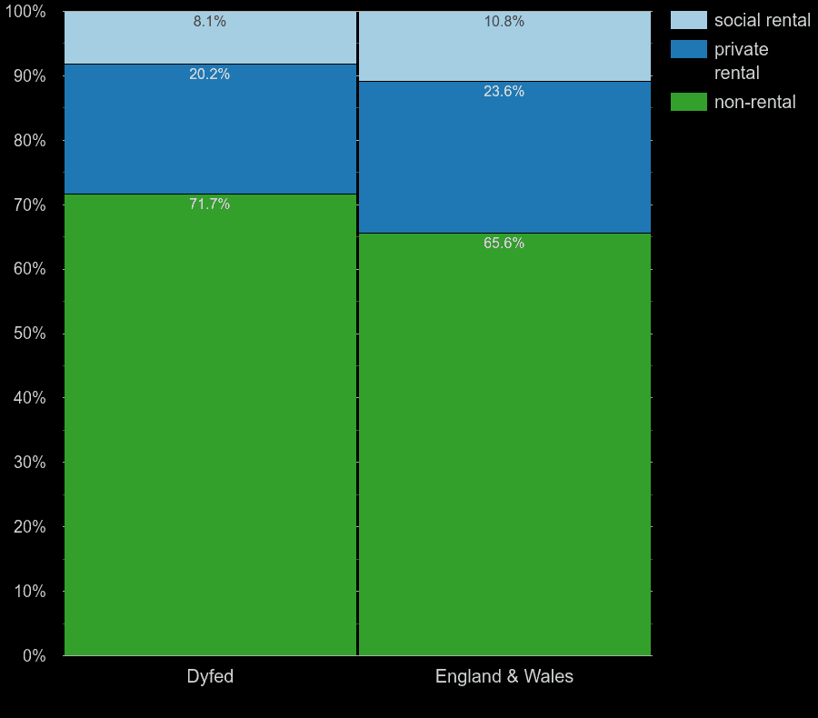 Dyfed homes by rental type