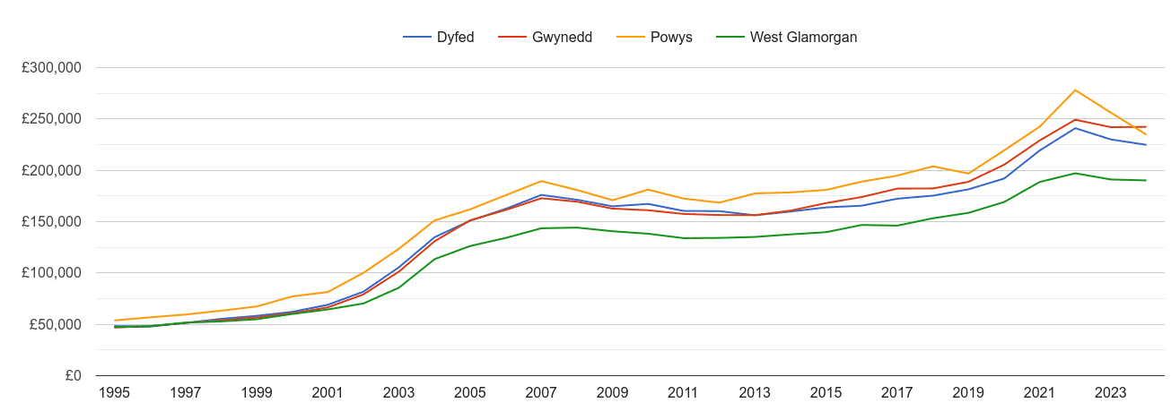 Dyfed house prices and nearby counties