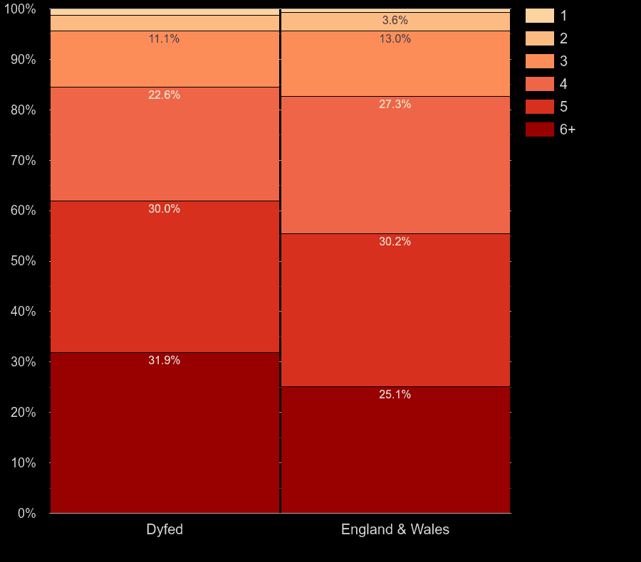 Dyfed houses by number of heated rooms