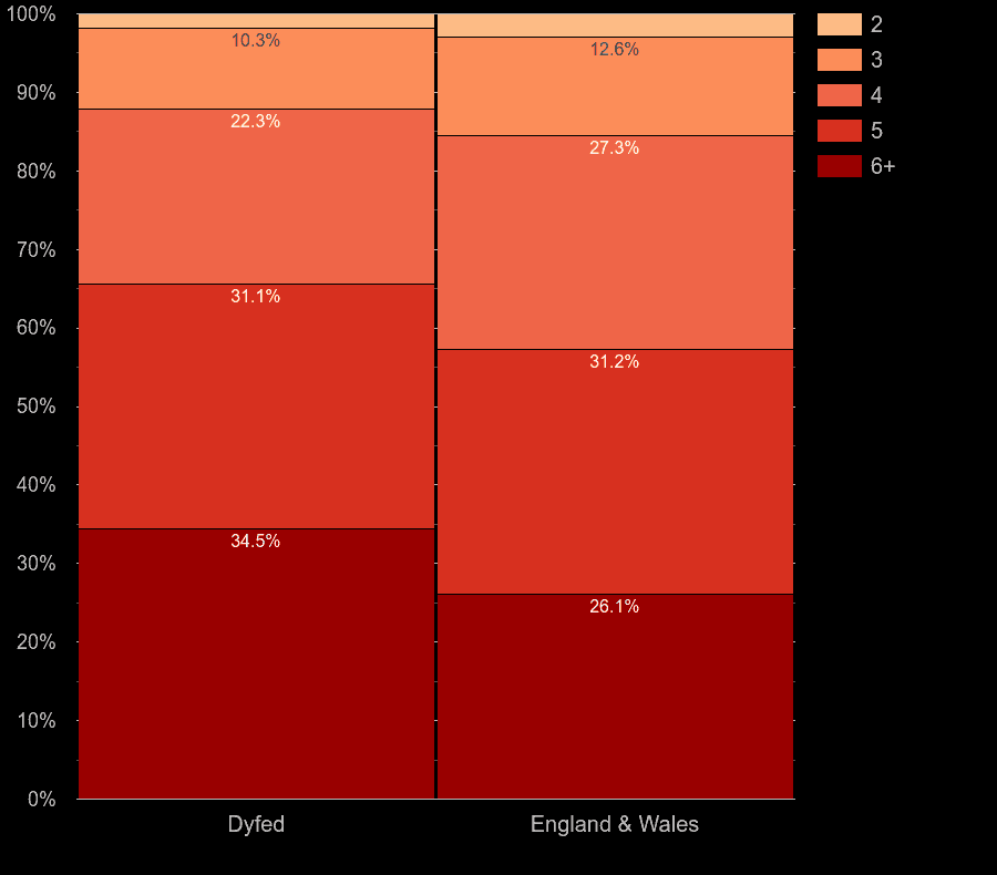Dyfed houses by number of rooms