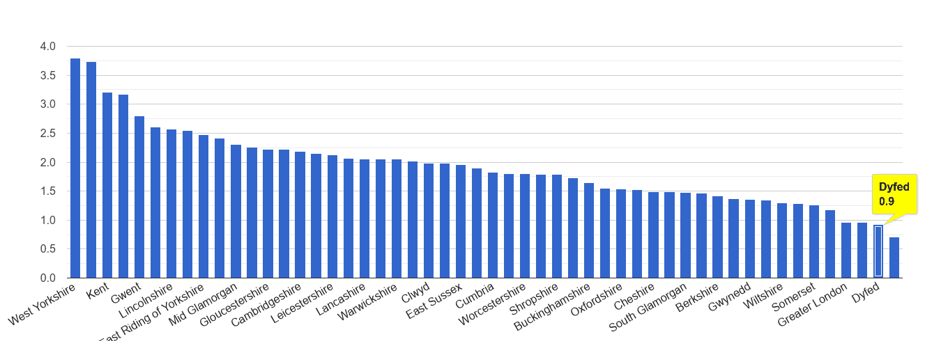 Dyfed other crime rate rank